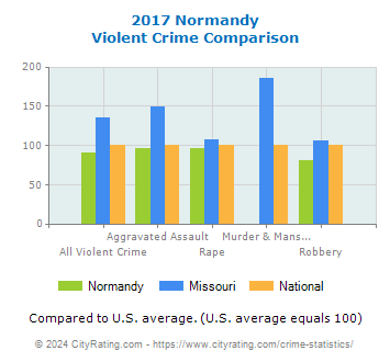 Normandy Violent Crime vs. State and National Comparison