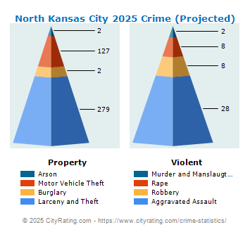 North Kansas City Crime 2025