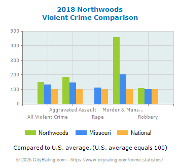 Northwoods Violent Crime vs. State and National Comparison