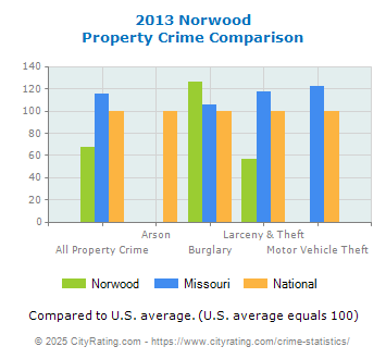 Norwood Property Crime vs. State and National Comparison