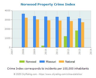 Norwood Property Crime vs. State and National Per Capita