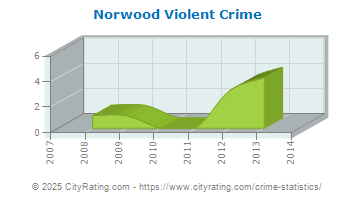 Norwood Violent Crime