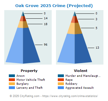 Oak Grove Crime 2025