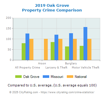 Oak Grove Property Crime vs. State and National Comparison