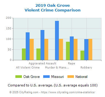 Oak Grove Violent Crime vs. State and National Comparison