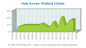 Oak Grove Violent Crime