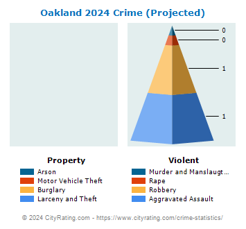 Oakland Crime 2024