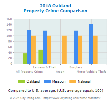 Oakland Property Crime vs. State and National Comparison