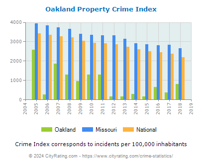 Oakland Property Crime vs. State and National Per Capita