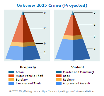 Oakview Village Crime 2025