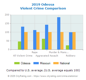 Odessa Violent Crime vs. State and National Comparison