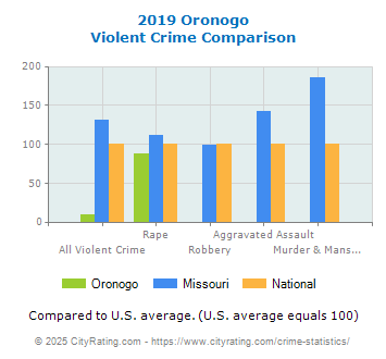 Oronogo Violent Crime vs. State and National Comparison