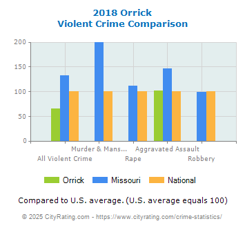 Orrick Violent Crime vs. State and National Comparison