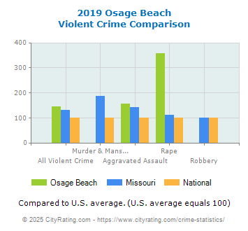 Osage Beach Violent Crime vs. State and National Comparison