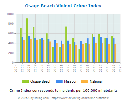 Osage Beach Violent Crime vs. State and National Per Capita