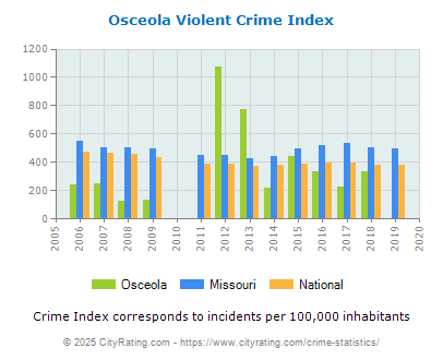 Osceola Violent Crime vs. State and National Per Capita