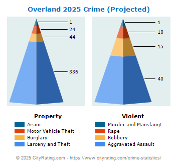 Overland Crime 2025