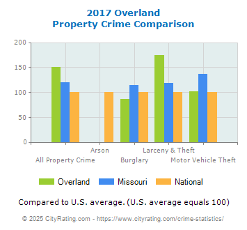 Overland Property Crime vs. State and National Comparison