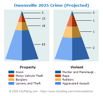 Owensville Crime 2025