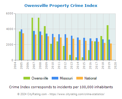 Owensville Property Crime vs. State and National Per Capita