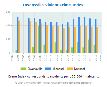 Owensville Violent Crime vs. State and National Per Capita