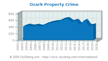 Ozark Property Crime