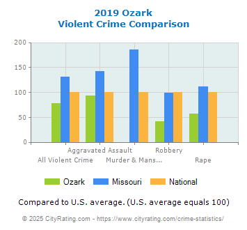 Ozark Violent Crime vs. State and National Comparison