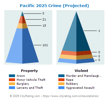 Pacific Crime 2025