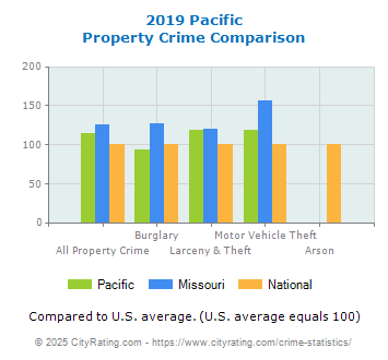 Pacific Property Crime vs. State and National Comparison