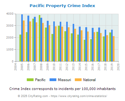 Pacific Property Crime vs. State and National Per Capita