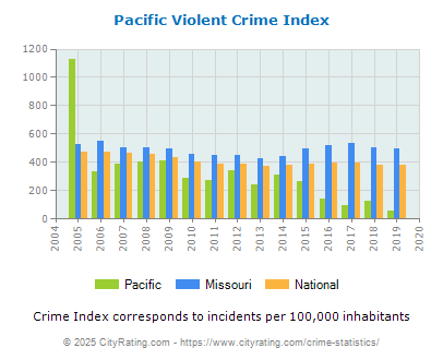 Pacific Violent Crime vs. State and National Per Capita