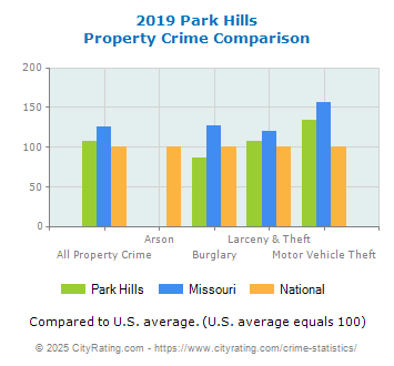 Park Hills Property Crime vs. State and National Comparison