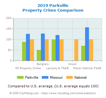 Parkville Property Crime vs. State and National Comparison