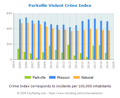 Parkville Violent Crime vs. State and National Per Capita