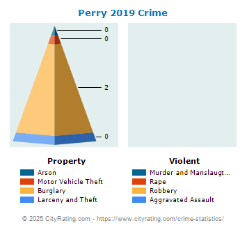 Perry Crime 2019