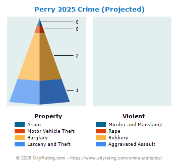 Perry Crime 2025