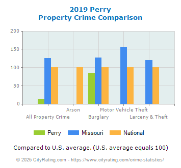 Perry Property Crime vs. State and National Comparison