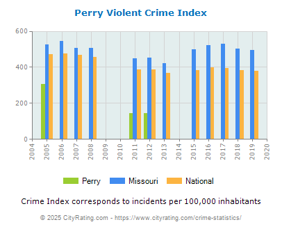 Perry Violent Crime vs. State and National Per Capita