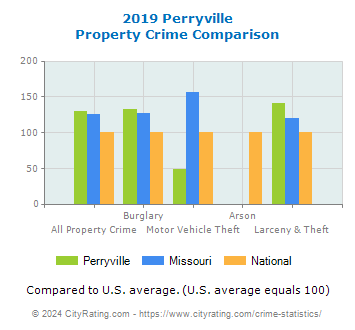 Perryville Property Crime vs. State and National Comparison