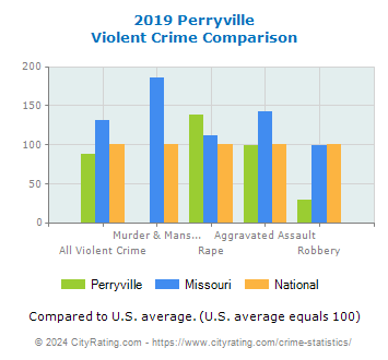 Perryville Violent Crime vs. State and National Comparison