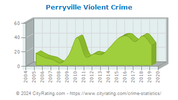 Perryville Violent Crime