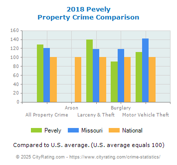 Pevely Property Crime vs. State and National Comparison