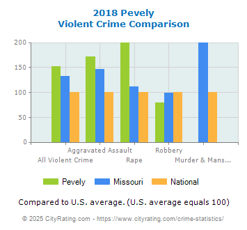 Pevely Violent Crime vs. State and National Comparison