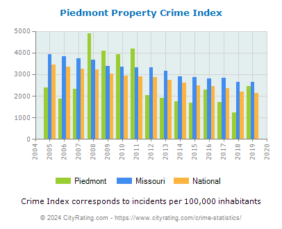 Piedmont Property Crime vs. State and National Per Capita