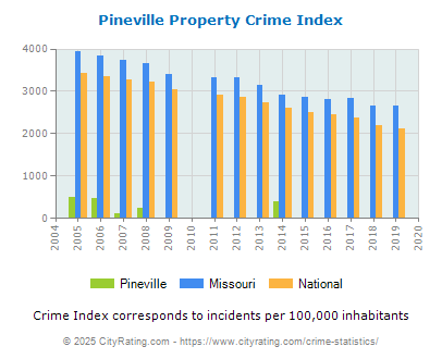 Pineville Property Crime vs. State and National Per Capita