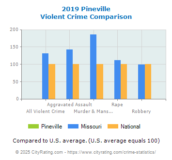 Pineville Violent Crime vs. State and National Comparison