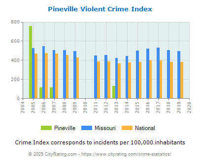 Pineville Violent Crime vs. State and National Per Capita