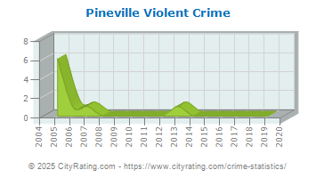 Pineville Violent Crime