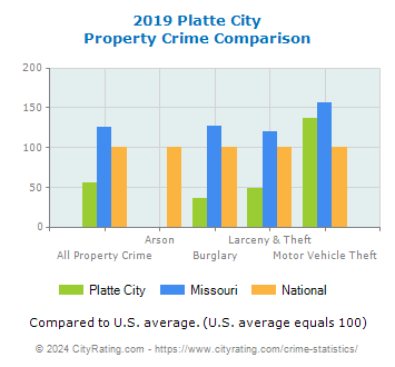 Platte City Property Crime vs. State and National Comparison