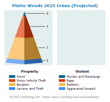 Platte Woods Crime 2025